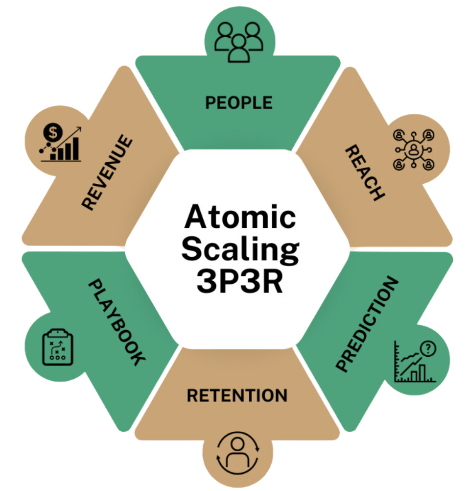 The Atomic Scaling 3P3R Method — People, Reach, Prediction, Retention, Playbook and Revenue