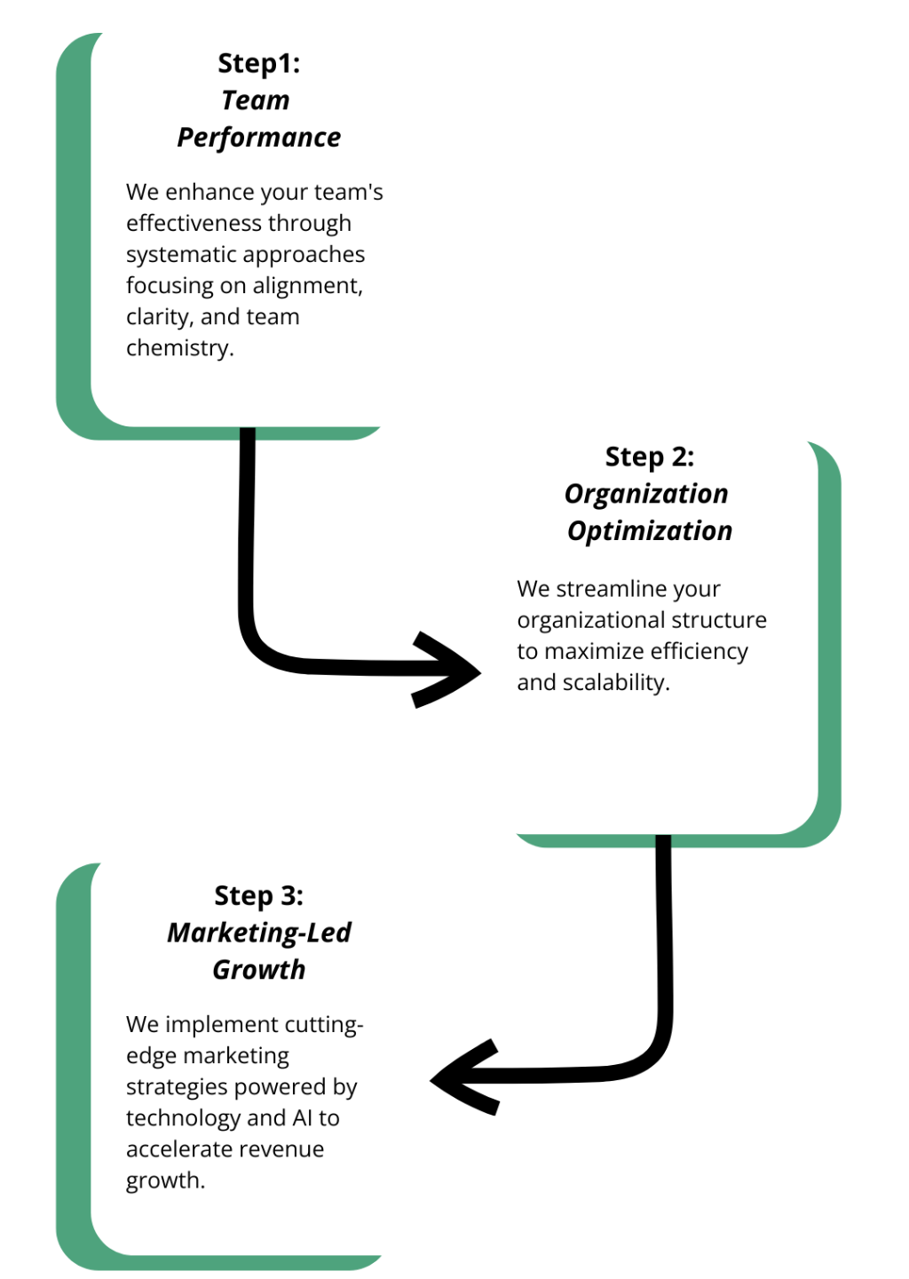 Our three-step approach — Step 1: Team Performance, Step 2: Organization Optimization, Step 3: Marketing-Led Growth