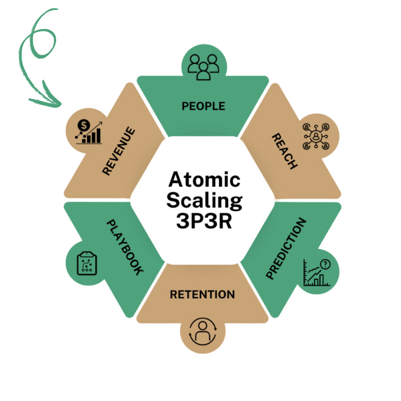 The Atomic Scaling 3P3R Method — People, Reach, Prediction, Retention, Playbook and Revenue