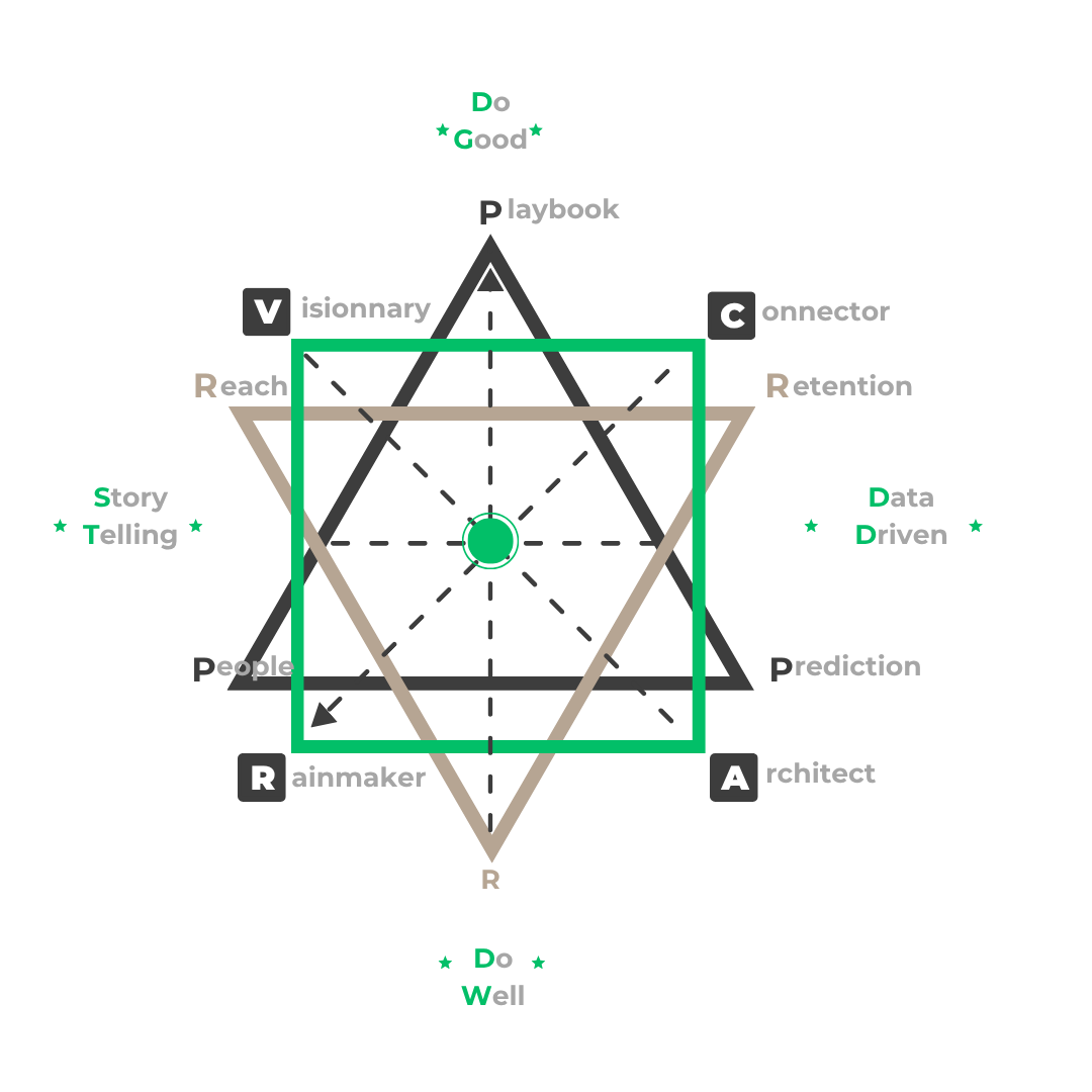 The Atomic Scaling Framework — the 3P3R star (People, Prediction, Playbook, Reach, Retention, Revenue) with the four leader types (Visionary, Connector, Rainmaker, Architect) mapped across two axes: Story-Telling to Data-Driven, and Do Good to Do Well.
